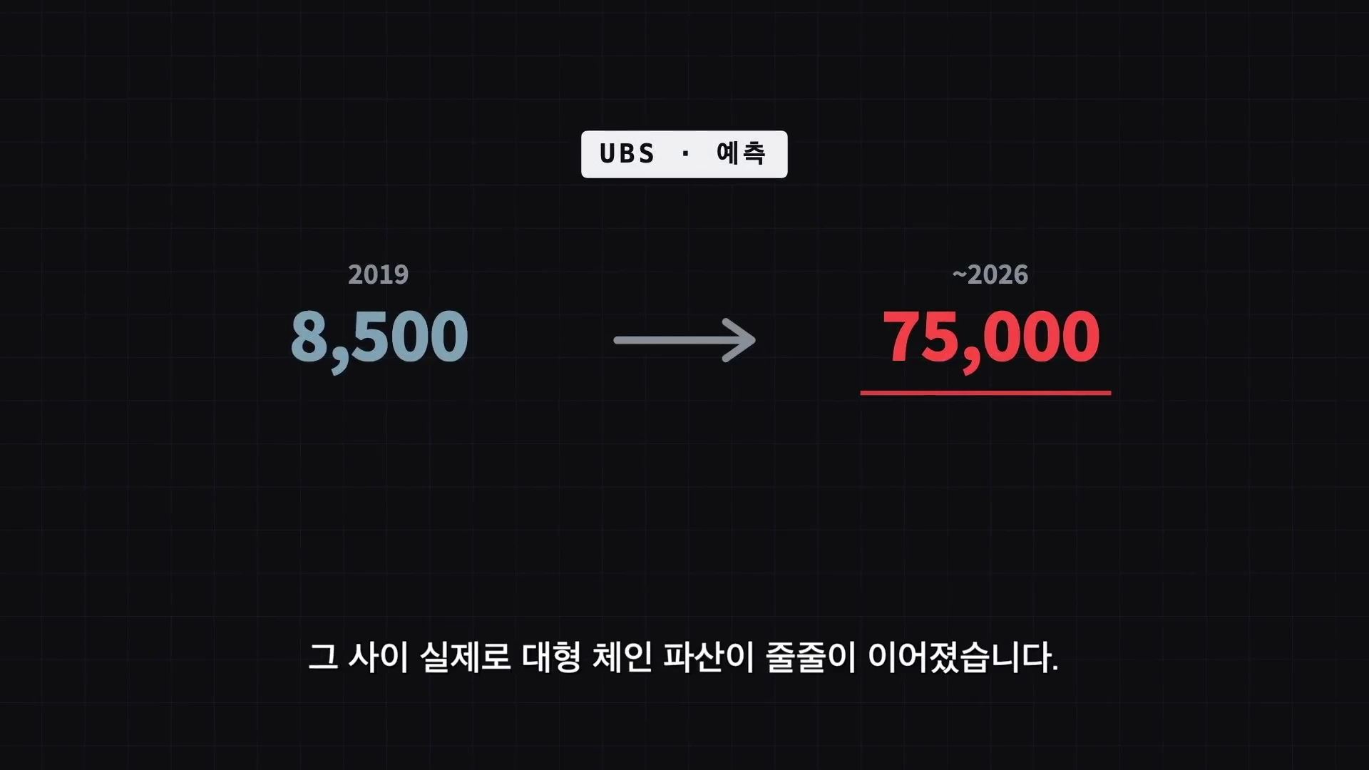 미국 내 폐점 매장 수를 나타내는 그래프로, 2019년 8,500개에서 2026년까지 75,000개로 증가할 것이라는 투자 은행의 예측이 검은 배경에 흰색과 붉은색 글씨로 적혀 있습니다.