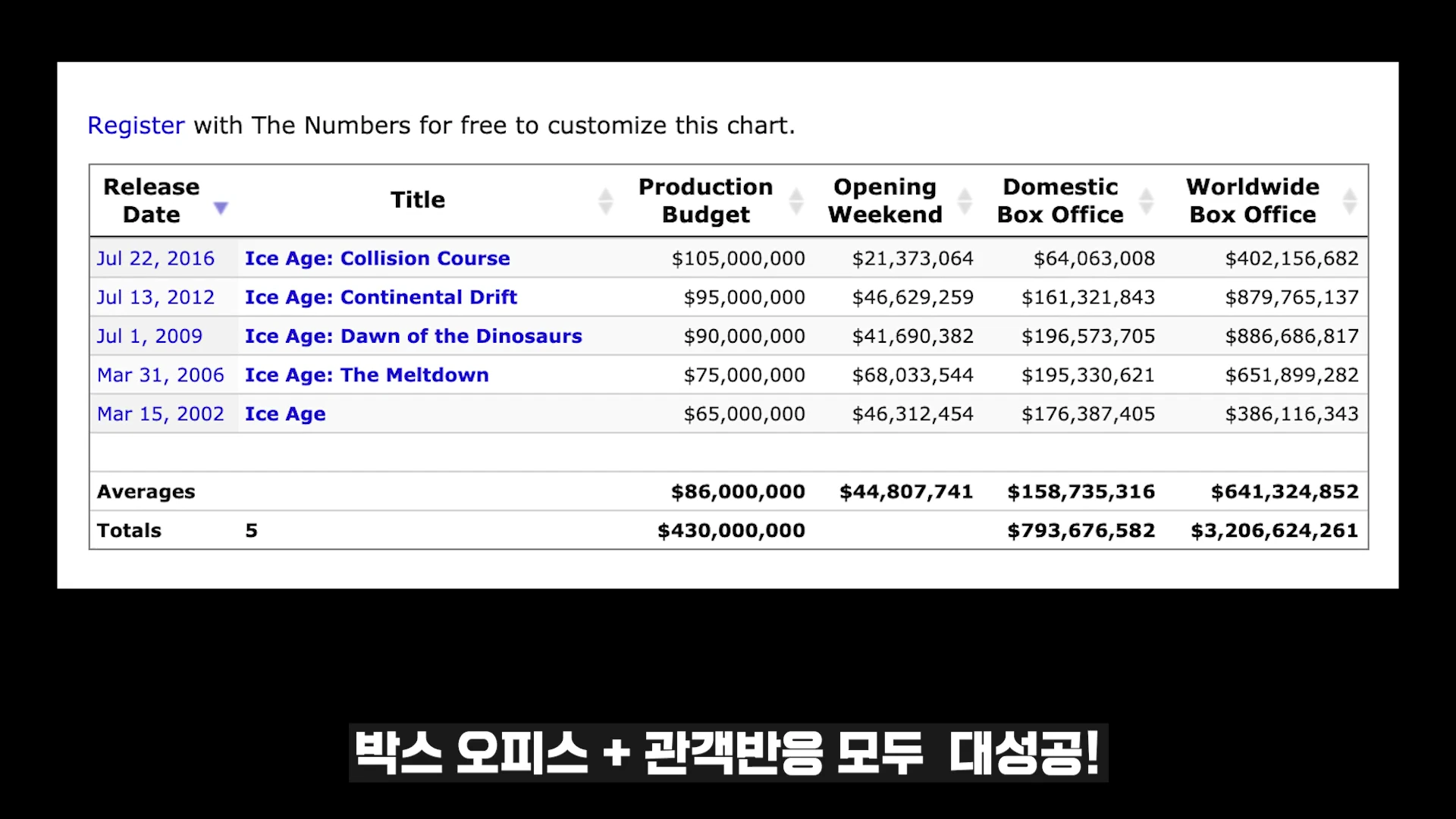 아이스 에이지 시리즈의 개봉일, 제작비, 수익을 정리한 박스오피스 통계 표가 흰색 배경의 화면에 나타나 있습니다.