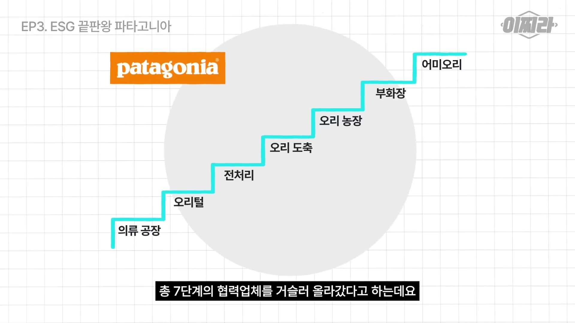 패딩 생산을 위한 7단계 협력업체 공급망을 계단식 도표로 나타낸 화면입니다.