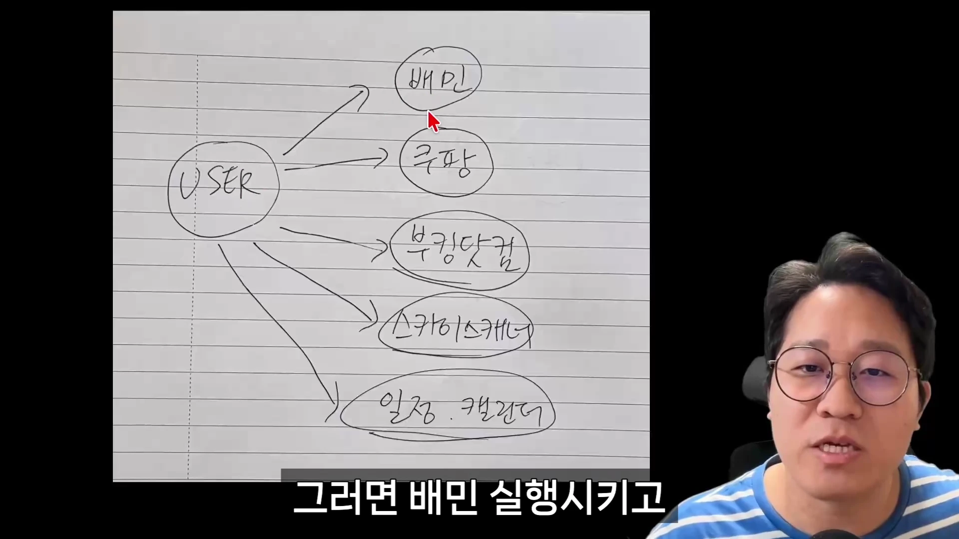 안경을 쓴 남성이 오른쪽에 위치하고, 왼쪽에는 줄 노트 위에 'USER'에서 배달의민족, 쿠팡, 부킹닷컴, 스카이스캐너, 일정·캘린더로 화살표가 이어지는 도식화된 손글씨 다이어그램이 그려져 있다.
