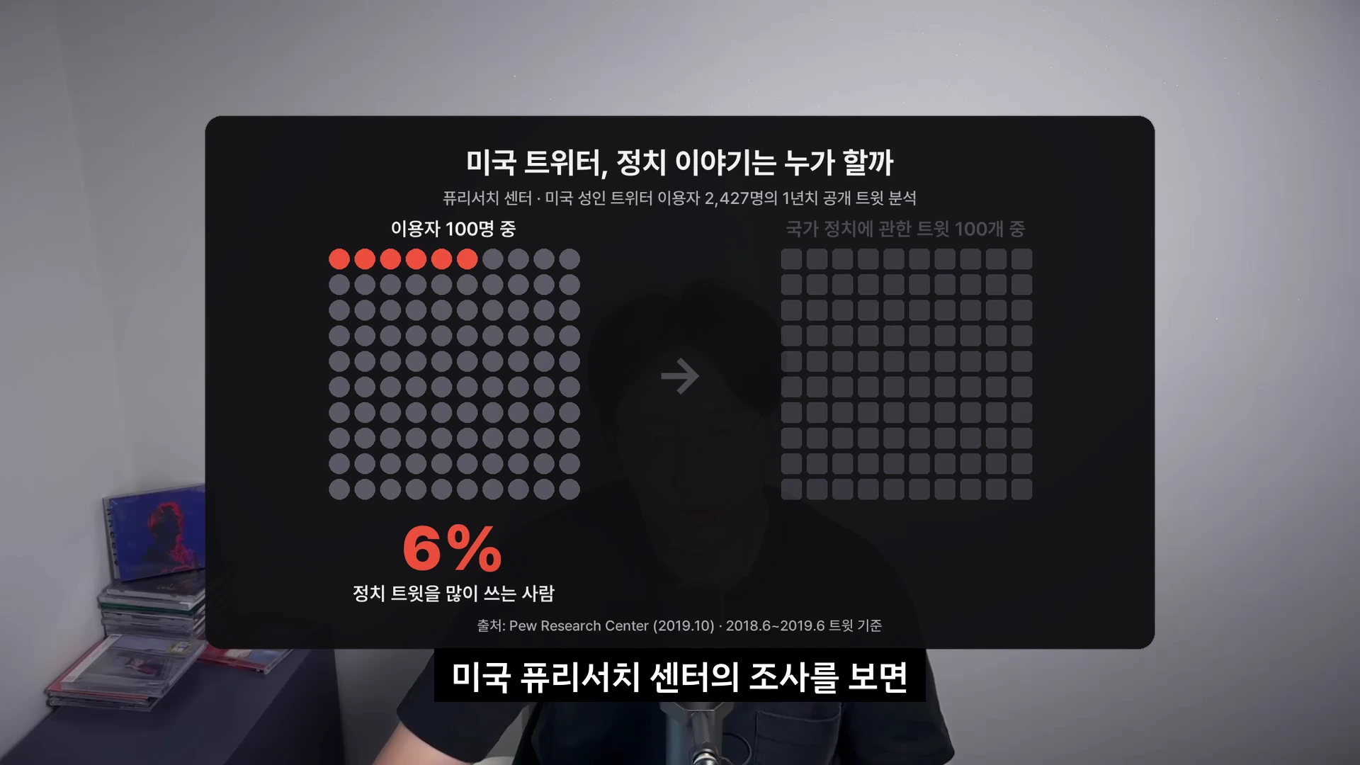 정치 관련 트윗 작성자의 비율을 나타낸 인포그래픽이 담긴 화면입니다. 전체 이용자 중 소수만이 정치적 의견을 활발하게 생산하고 있음을 나타내는 100개 단위의 점 도표가 포함되어 있습니다.