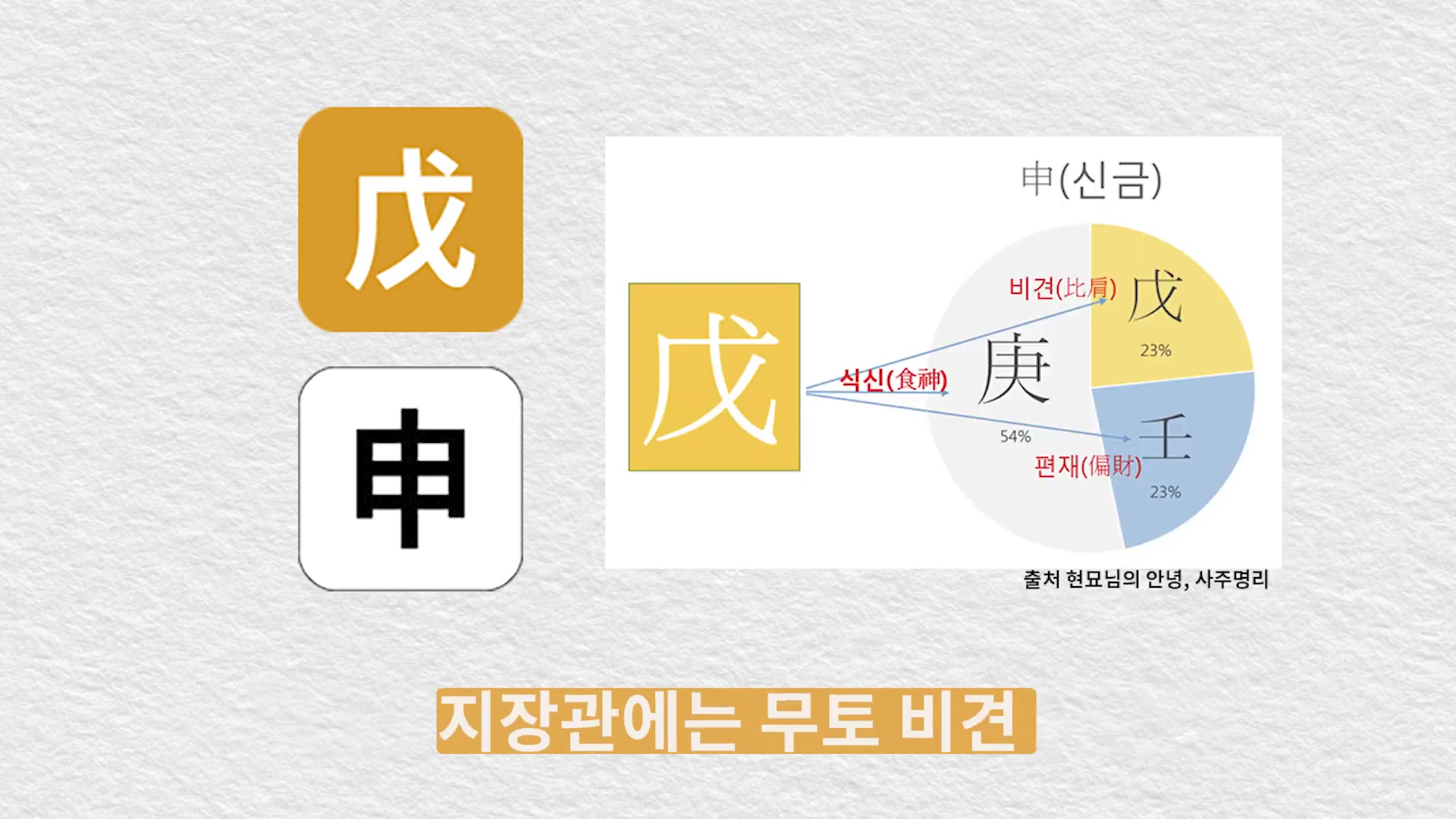 '무'와 '신' 한자가 적힌 아이콘 옆에 신금(申金)의 지장간 구성을 나타내는 원형 도표가 표시된 화면.