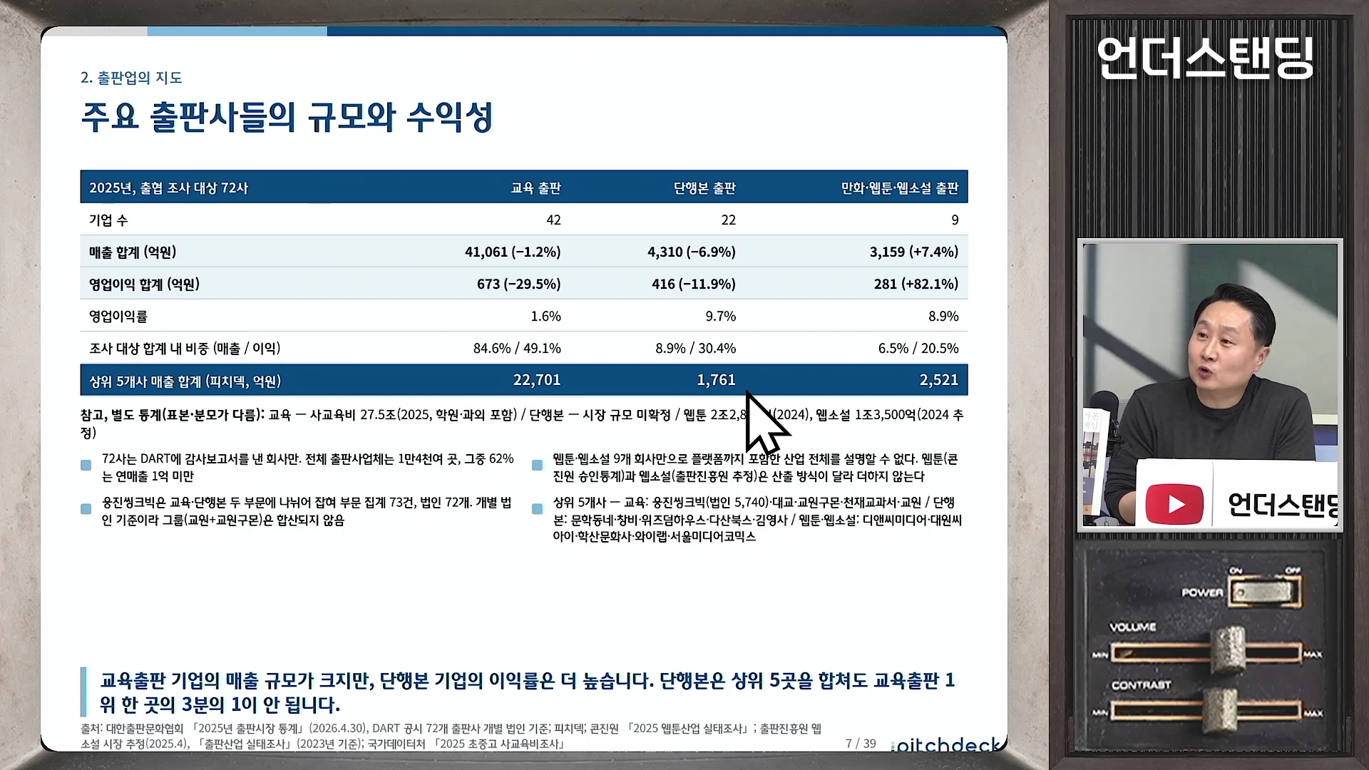 출판 시장의 분야별 매출과 수익성을 비교한 통계표가 화면에 나타나 있고, 우측에는 한 남성이 스튜디오에서 설명하고 있는 영상 프레임이 구성되어 있습니다.