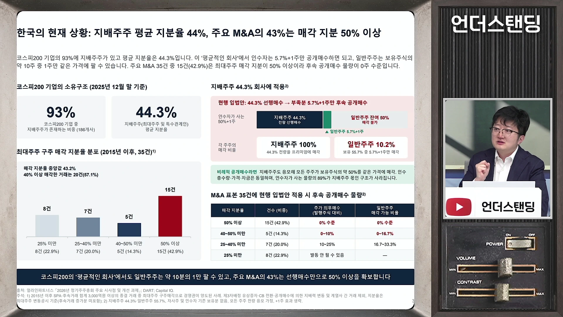 안경을 쓴 남성이 발표 중인 화면 옆으로 코스피 200 기업의 지배주주 지분율과 M&A 통계를 나타낸 표와 그래프가 깔끔하게 정리된 정보 슬라이드가 배치되어 있습니다.