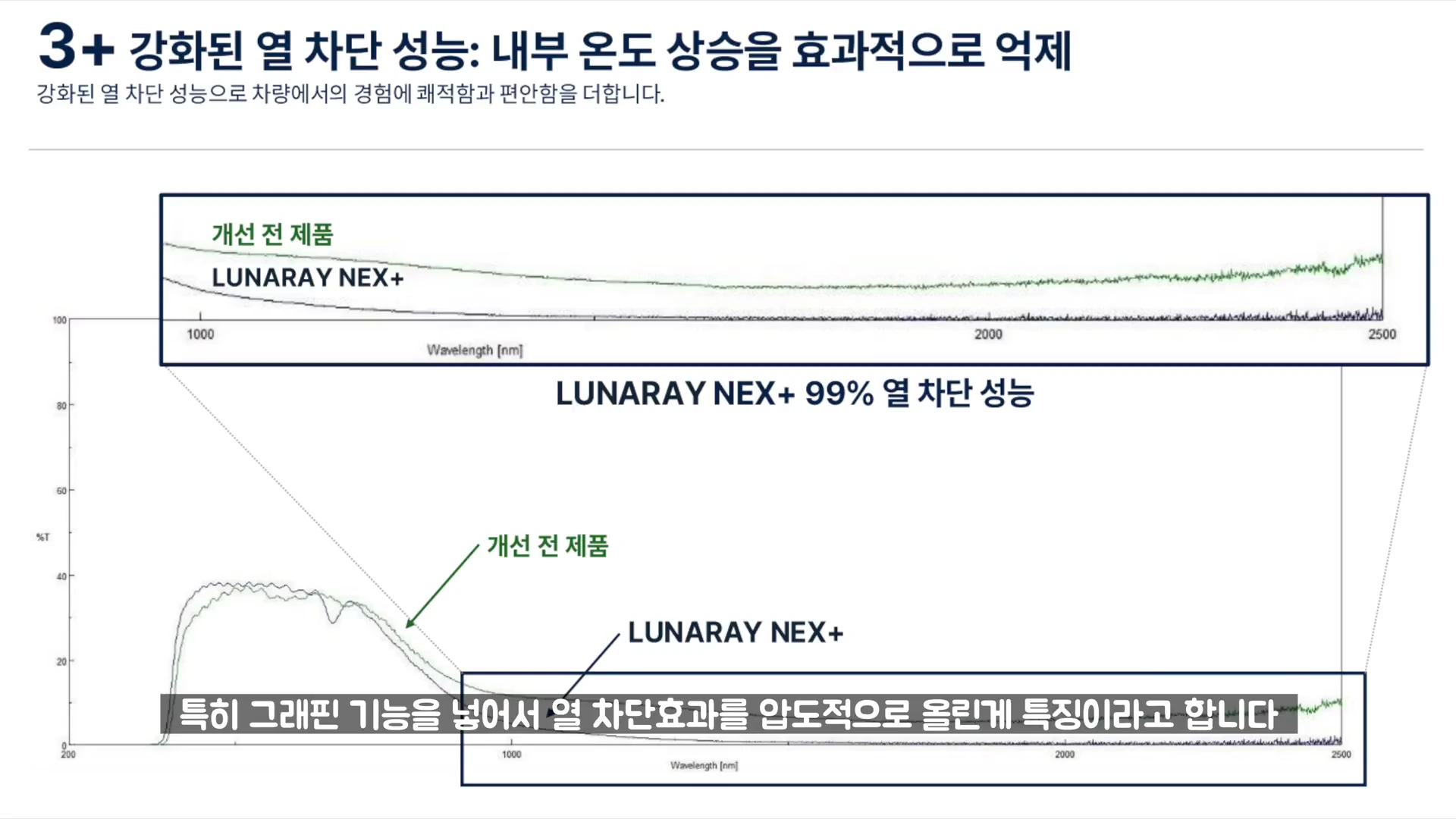 그래프와 텍스트가 포함된 슬라이드로, 기존 제품과 루나레이 넥스플러스의 열 차단 성능을 파장 대역별로 비교하여 보여주는 데이터 차트입니다.