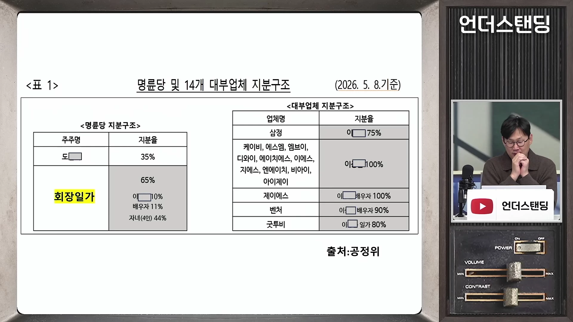 프랜차이즈 본사인 명륜당과 회장 일가가 소유한 14개 대부업체의 지분 구조를 보여주는 도표가 스크린에 띄워져 있고, 우측 작은 화면에 출연자가 설명하고 있는 모습입니다.