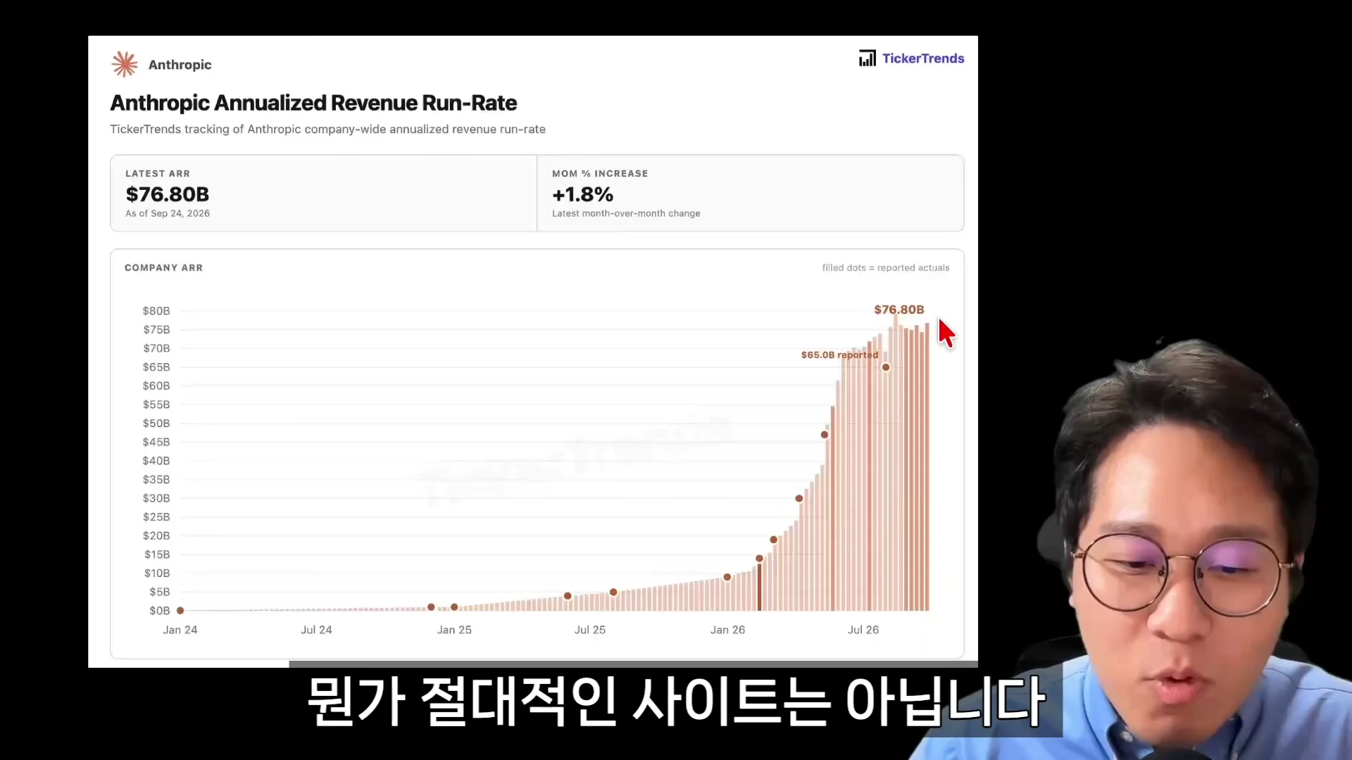 안경을 쓴 남성이 화면 오른쪽에 위치하고, 왼쪽에는 'Anthropic'의 연환산 매출 추이(ARR)를 나타내는 막대 그래프가 표시된 슬라이드가 배치되어 있습니다.