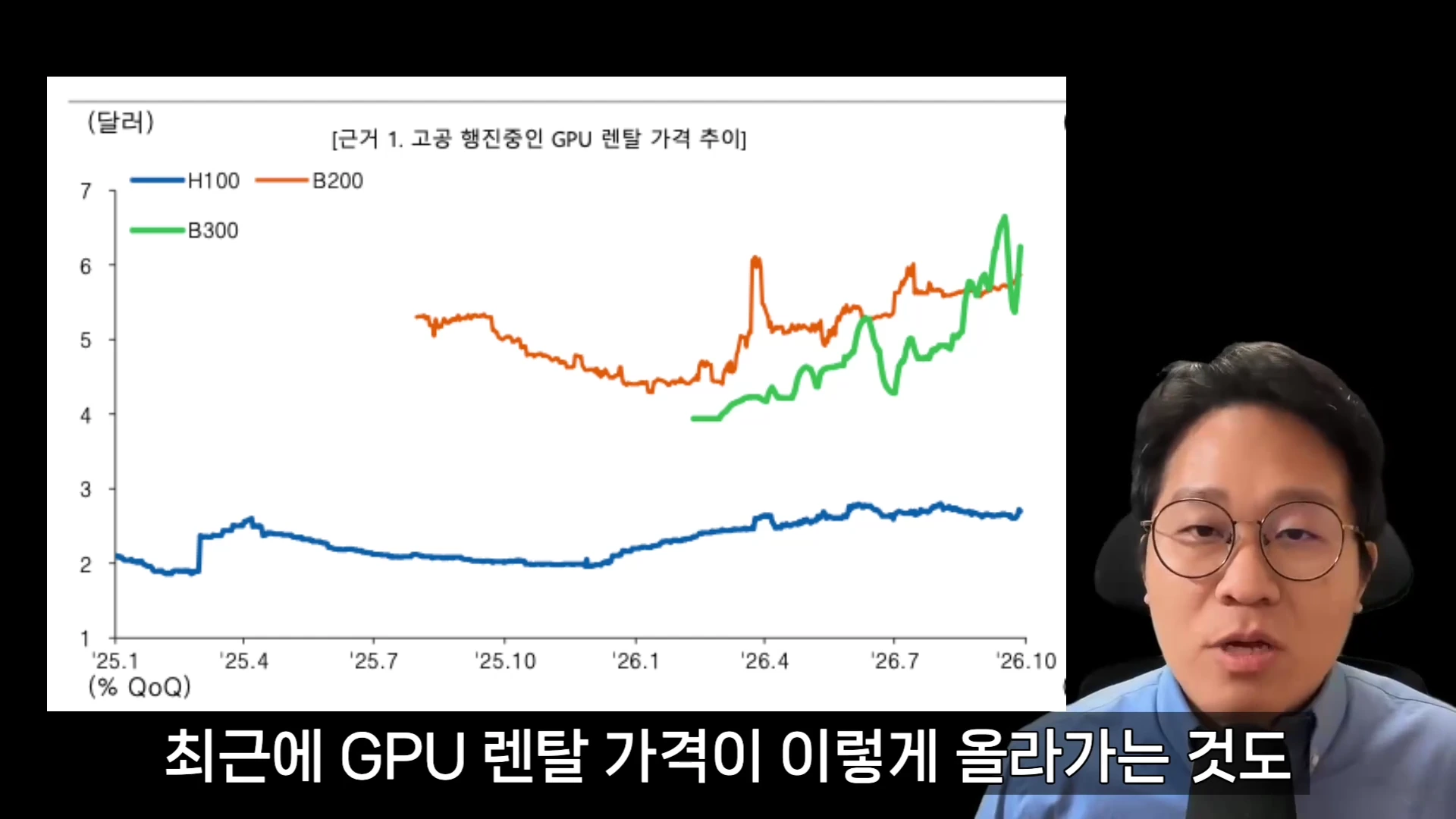 안경을 쓴 남성이 발표하는 모습 옆으로 H100, B200, B300 GPU 렌탈 가격의 추이를 보여주는 꺾은선 그래프가 나타나 있습니다.
