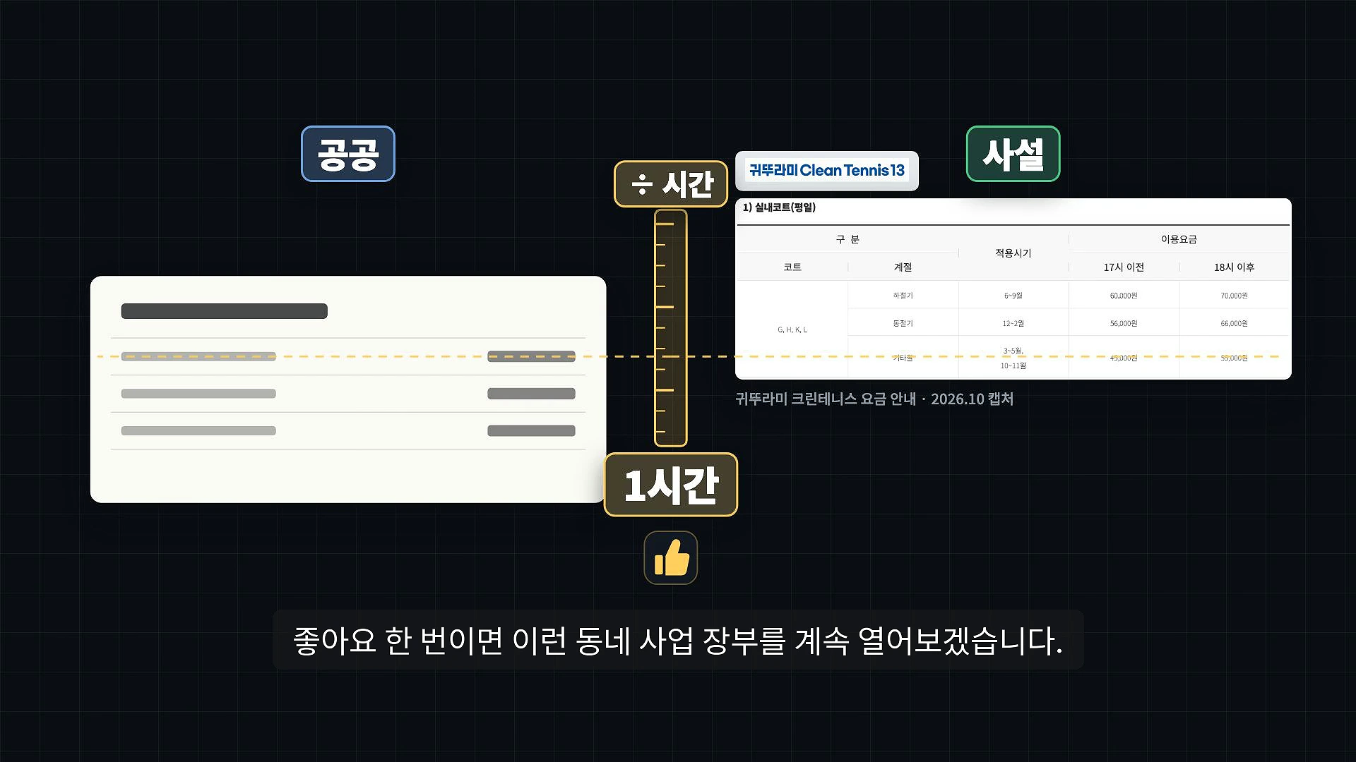 화면 좌측에는 '공공'이라는 글자와 빈 요금표 그래픽이, 우측에는 '사설'이라는 글자와 실제 테니스장의 요금표가 배치되어 있고 중앙에는 '÷ 시간'과 '1시간'이라는 문구가 강조된 비교 이미지입니다.