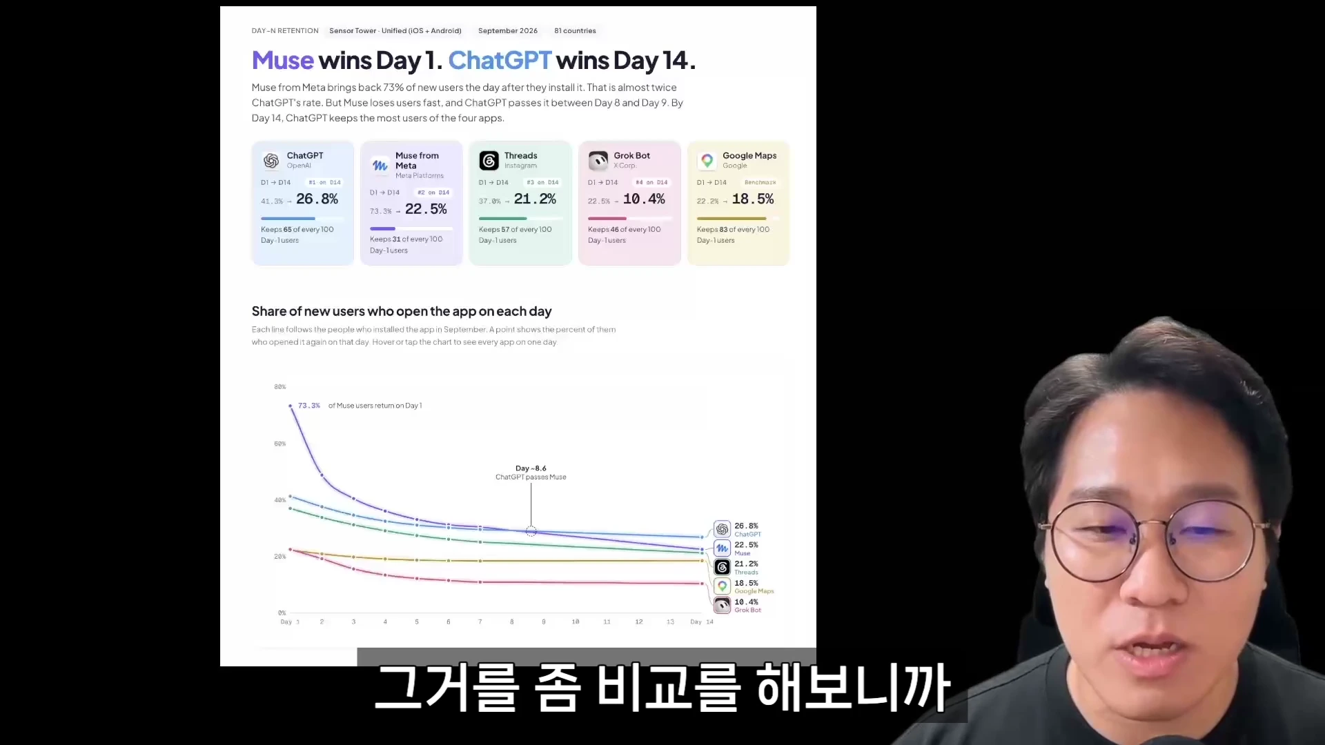 화면 좌측에는 챗GPT, 뮤즈, 쓰레드 등 주요 앱의 사용자 유지율을 비교한 데이터 그래픽이 표시되어 있고, 우측에는 안경을 쓴 남성이 정면을 바라보며 이야기하고 있는 영상의 한 장면입니다.