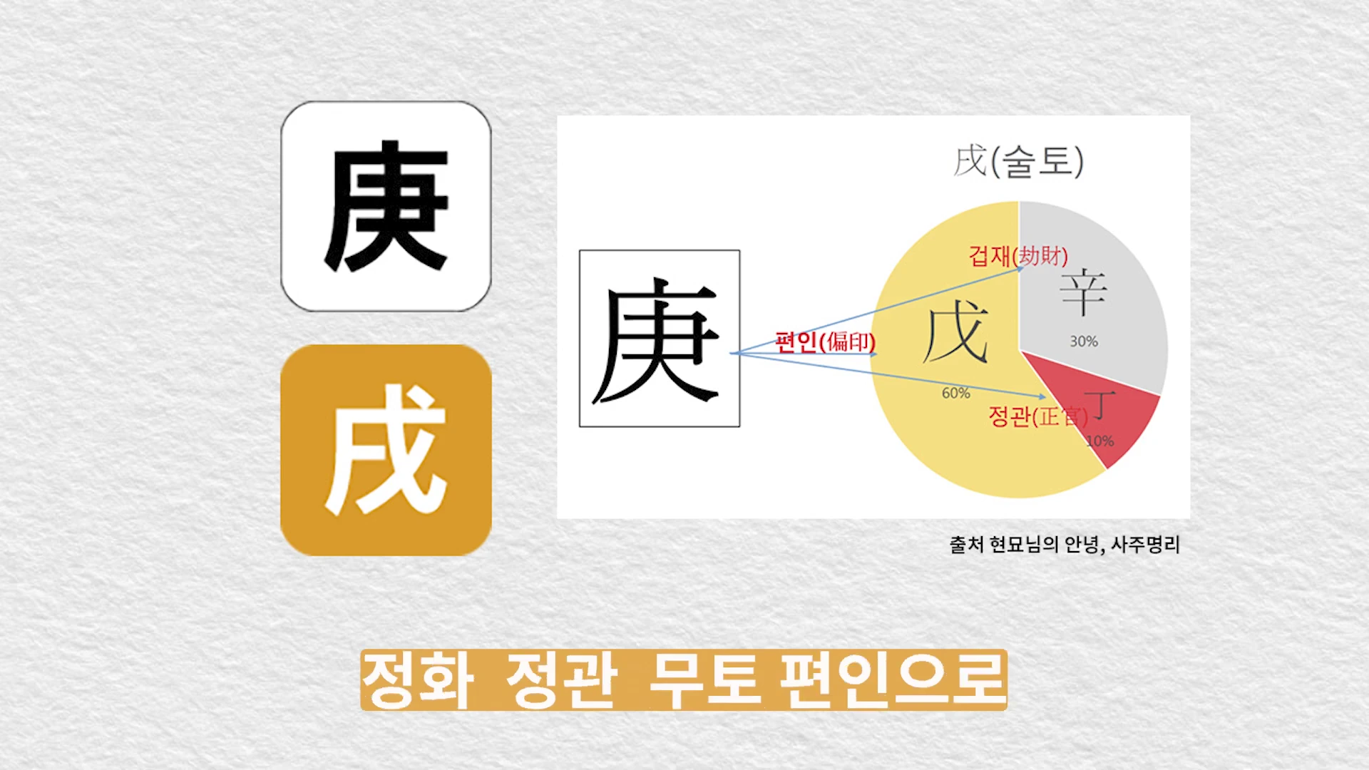흰색과 갈색 바탕에 각각 '경'과 '술' 한자가 적힌 아이콘 옆으로, 경금과 술토의 구성 성분을 파이 차트로 나타낸 도표가 있고 하단에는 '정화 정관 무토 편인으로'라는 자막이 보입니다.