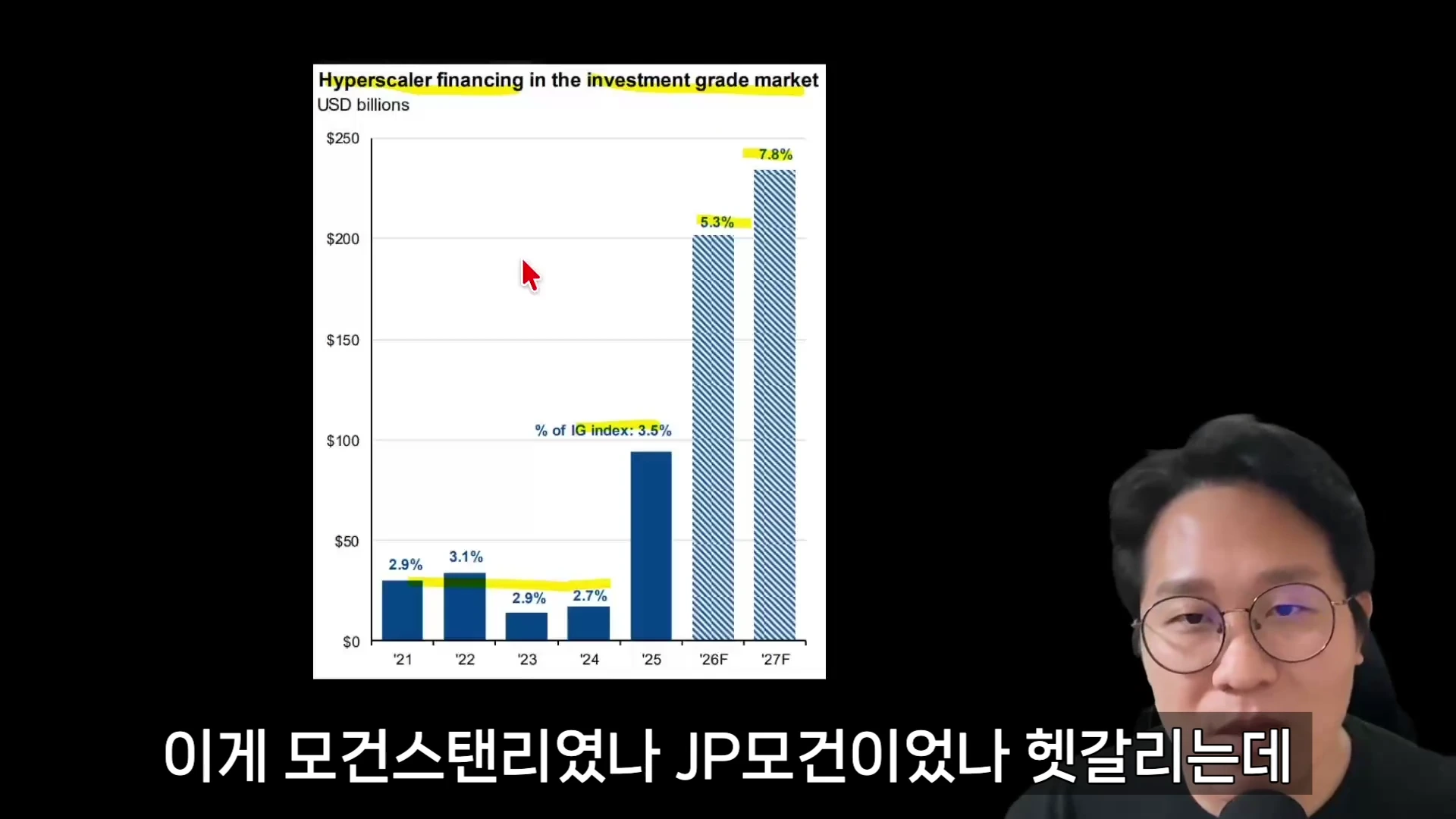 투자 등급 시장 내 하이퍼스케일러의 자금 조달 규모를 나타내는 막대그래프와 안경을 쓴 남성이 화면 우측 하단에 배치된 영상 프레임입니다.