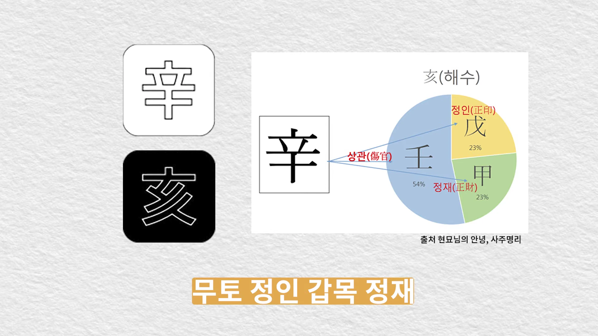 사주명리학의 신해일주를 설명하는 도표로 왼쪽에는 신금과 해수 글자가 있고 오른쪽에는 지장간 구성을 나타내는 파이 차트가 그려져 있습니다.