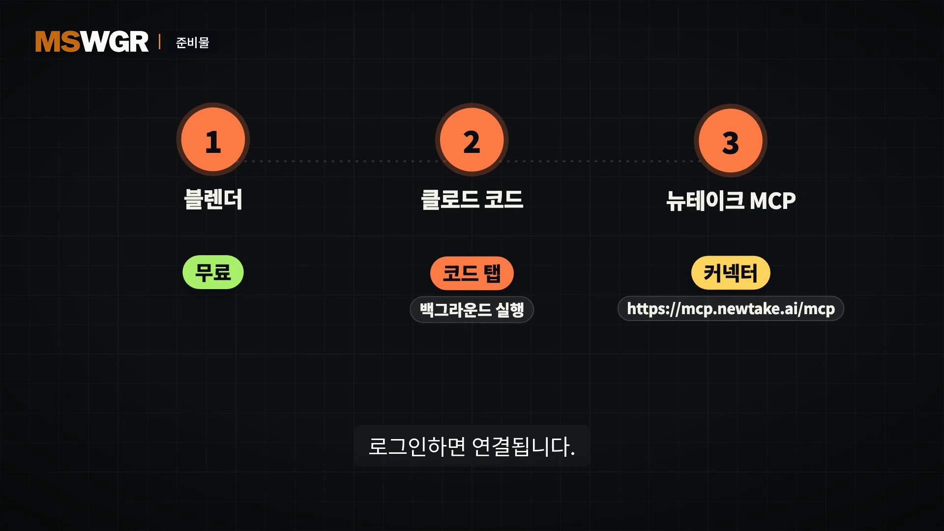 블렌더, 클로드 코드, 뉴테이크 MCP라는 세 가지 준비물을 번호를 매겨 나열한 다이어그램