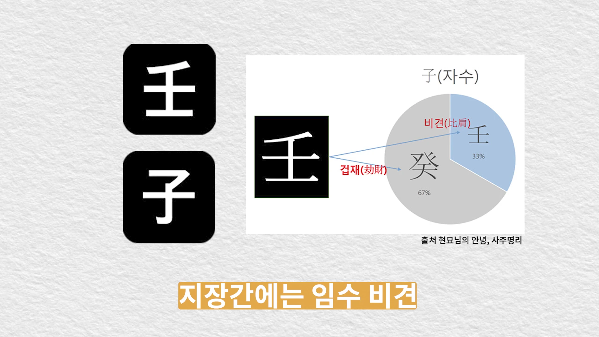 임(壬)과 자(子) 한자가 적힌 검은색 사각형 아이콘들과 함께, 자(子) 지장간의 구성을 보여주는 원형 차트가 나열된 화면.