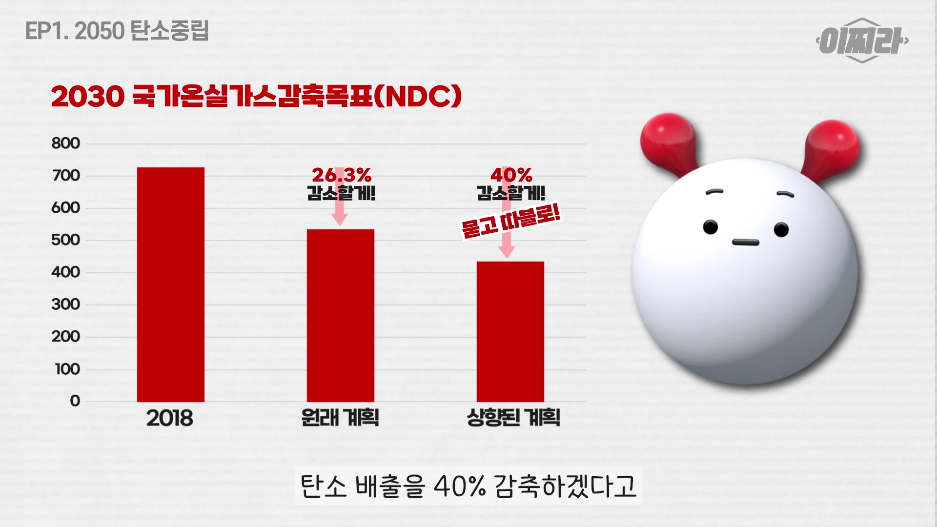 2030년 국가온실가스감축목표(NDC) 변화를 보여주는 막대그래프. 2018년 대비 감축 목표가 원래 계획인 26.3%에서 상향된 40%로 조정되었음을 나타내며, 옆에는 캐릭터가 그려져 있습니다.