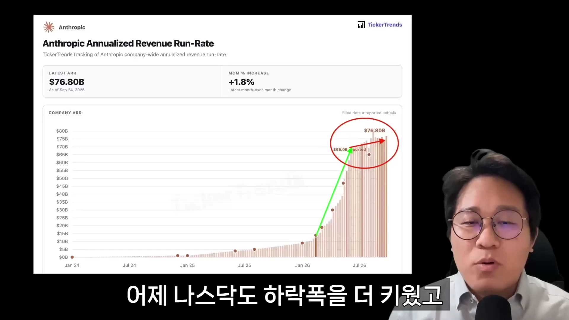 안경을 쓴 남성이 앤트로픽의 연간 수익률(ARR) 변화를 보여주는 막대 그래프가 띄워진 화면 옆에서 설명하고 있다.