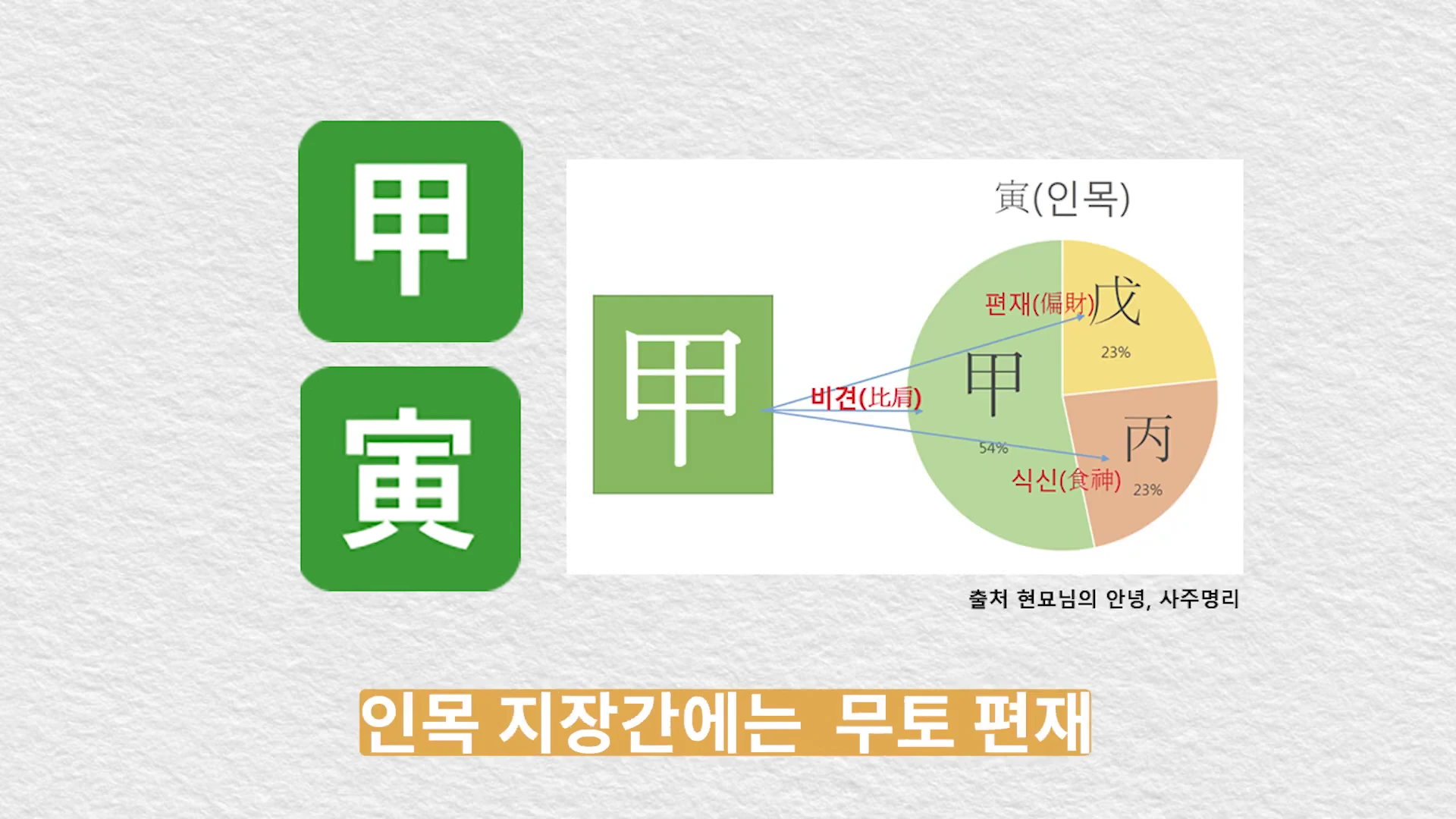 갑목과 인목 한자가 녹색 사각형 아이콘으로 나란히 배치되어 있고, 옆에는 인목 지장간 구성을 보여주는 원형 차트가 그려져 있습니다.