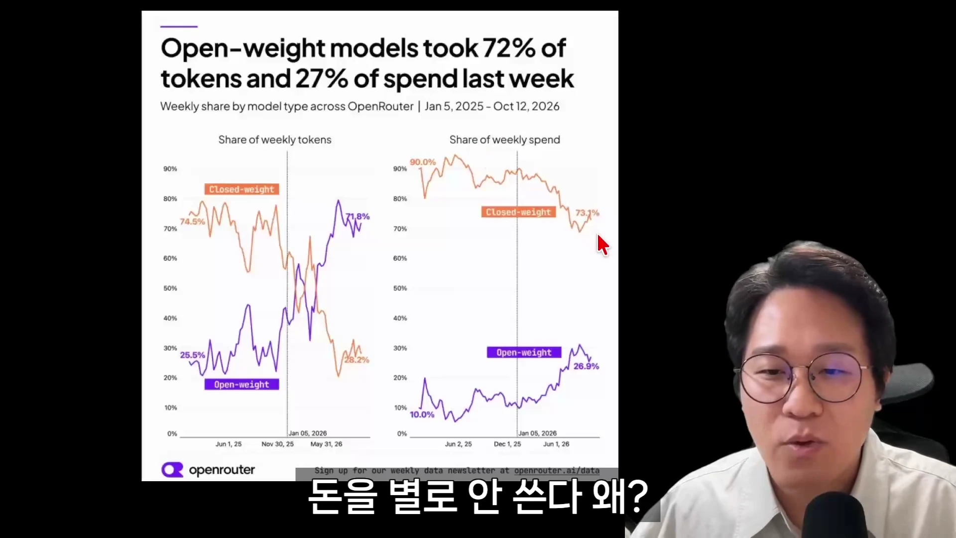 안경을 쓴 남성이 마이크 앞에서 대화하고 있으며, 왼쪽에는 오픈 소스 모델과 폐쇄형 모델의 토큰 점유율 및 지출 비중 변화를 나타내는 두 개의 선 그래프가 표시된 슬라이드가 있습니다.