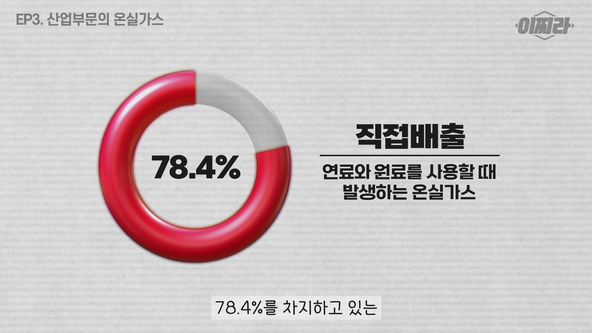 '산업부문의 온실가스'라는 제목과 함께 78.4%라는 수치가 적힌 도넛형 차트가 강조된 그래픽 이미지입니다.