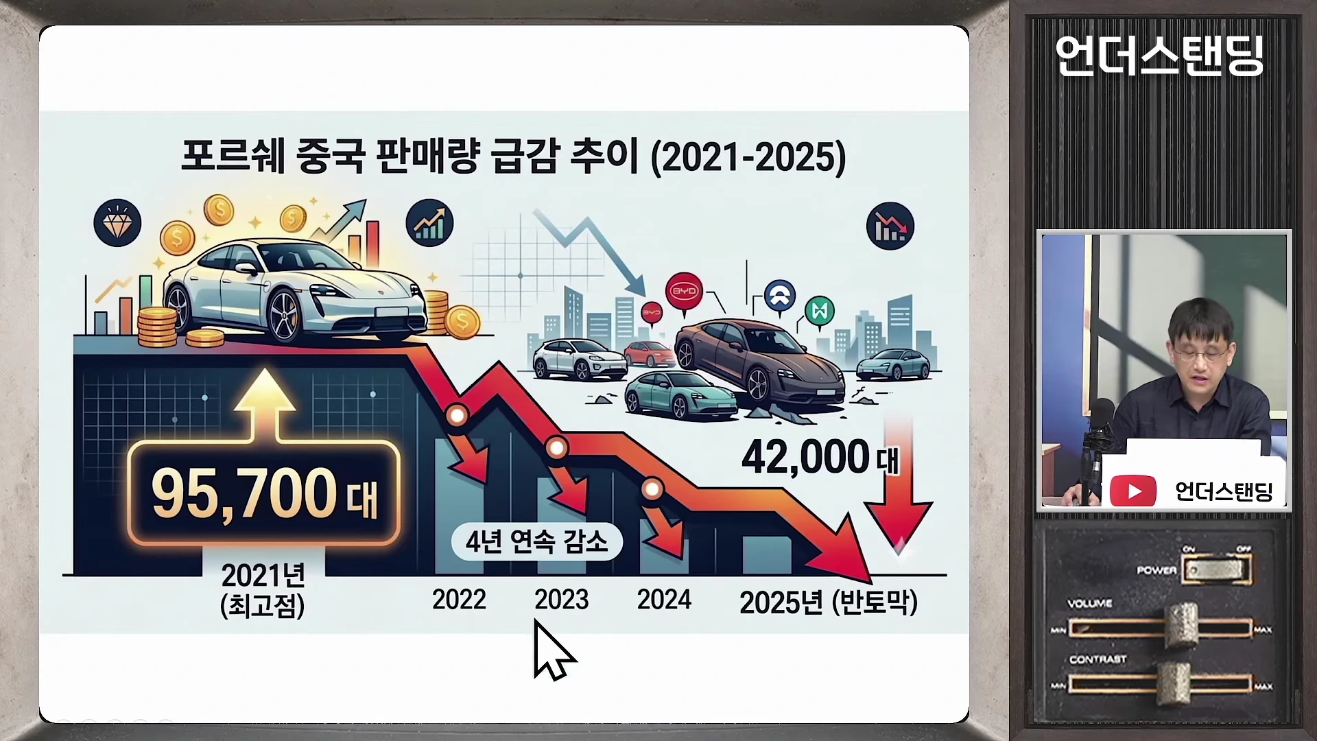 화면 좌측에는 2021년부터 2025년까지 포르쉐의 중국 내 판매량이 급감하는 모습을 보여주는 그래프가 있고, 우측에는 안경을 쓴 남성이 마이크 앞에서 대화하는 모습이 영상으로 배치되어 있습니다.