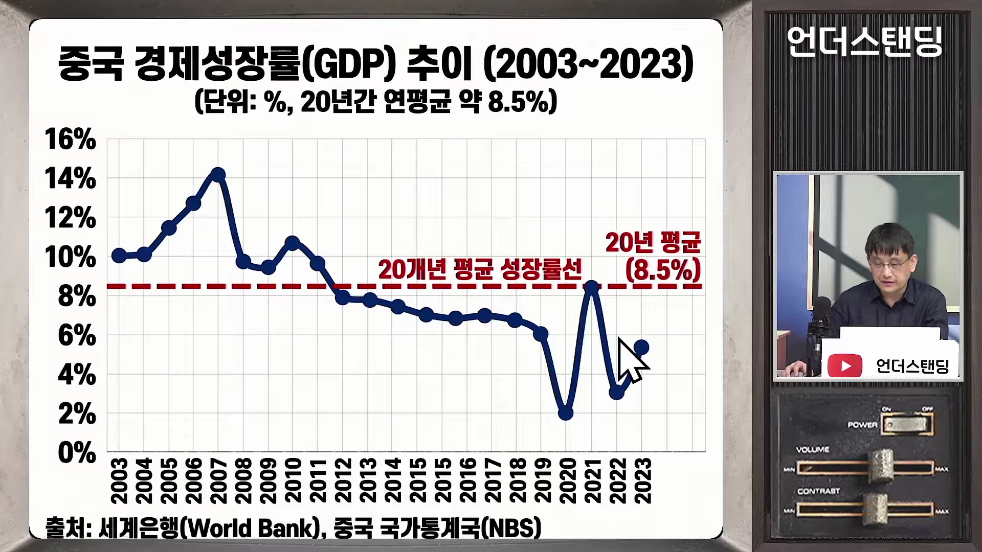 2003년부터 2023년까지 중국의 경제성장률 추이를 나타낸 꺾은선 그래프와, 우측 상단에 스튜디오에서 마이크를 잡고 설명하는 남성의 모습이 담긴 영상 캡처 화면.