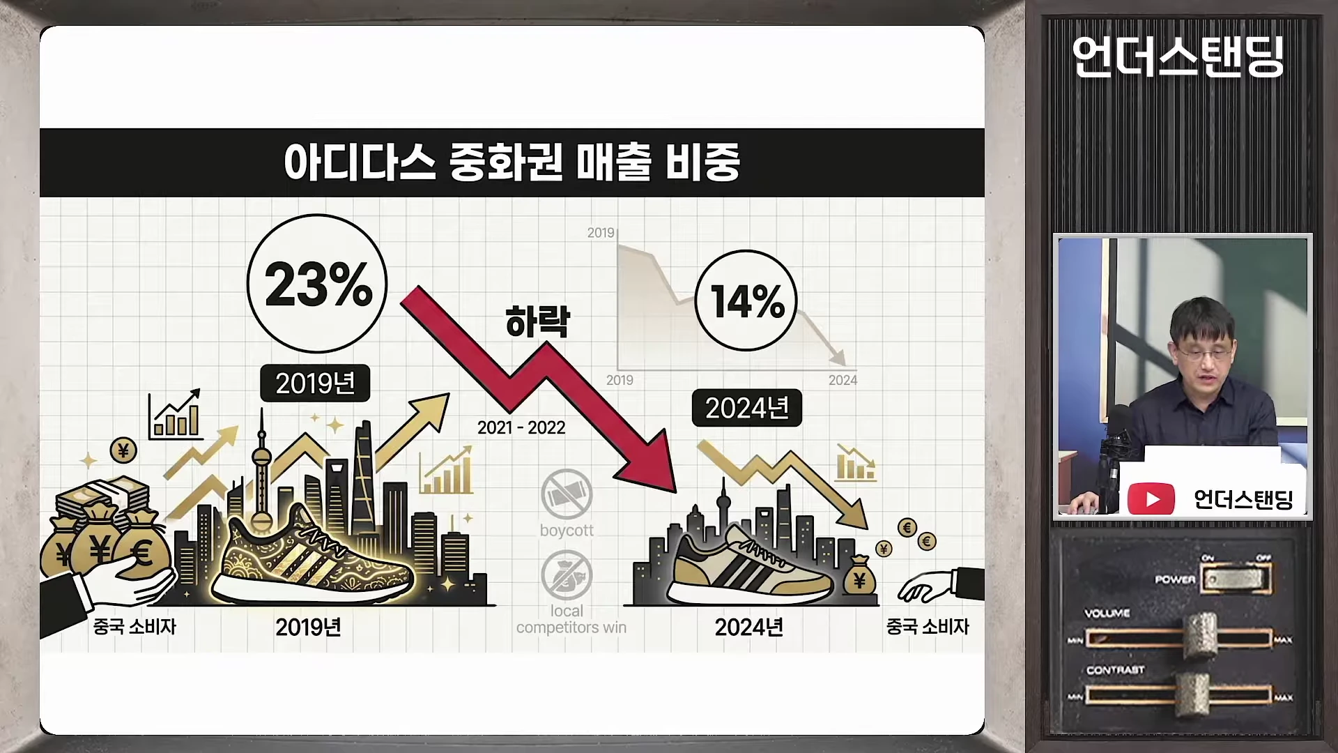 2019년부터 2024년까지 아디다스의 중화권 매출 비중 하락세를 나타내는 인포그래픽과 이를 설명하는 남성 출연자의 모습이 담긴 화면