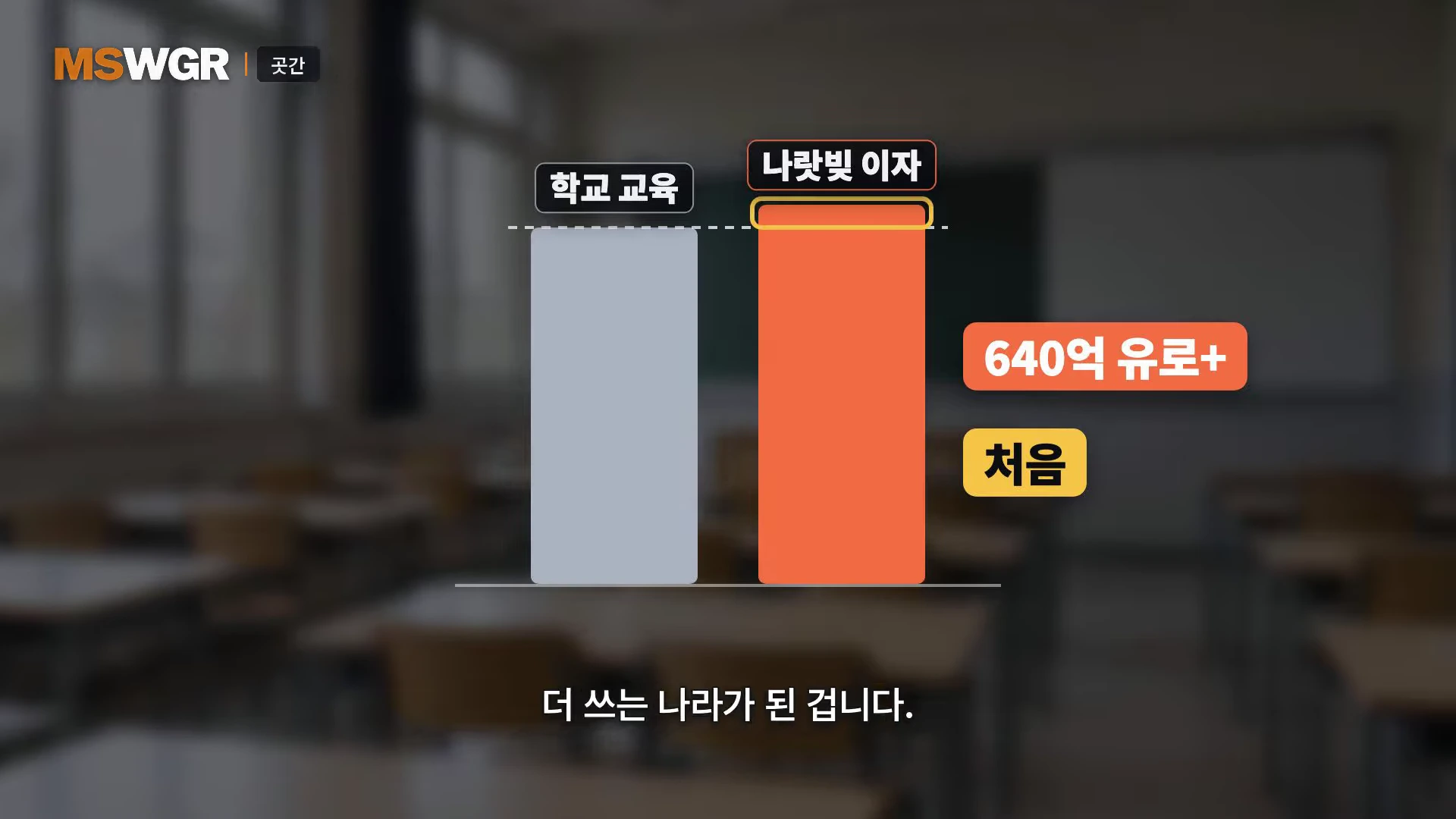학교 교실을 배경으로 '학교 교육' 예산과 '나랏빚 이자' 예산을 비교하는 막대그래프가 나타나 있으며, 나랏빚 이자가 교육 예산을 추월했음을 보여주는 정보 그래픽입니다.