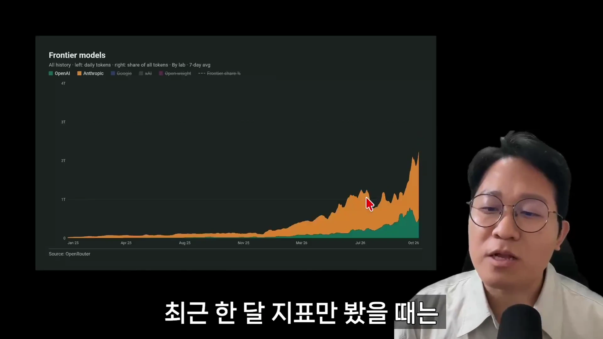 안경을 쓴 남성이 마이크 앞에서 말하고 있으며, 오른쪽에는 주요 인공지능 기업들의 토큰 사용량을 나타내는 막대그래프가 표시되어 있습니다.