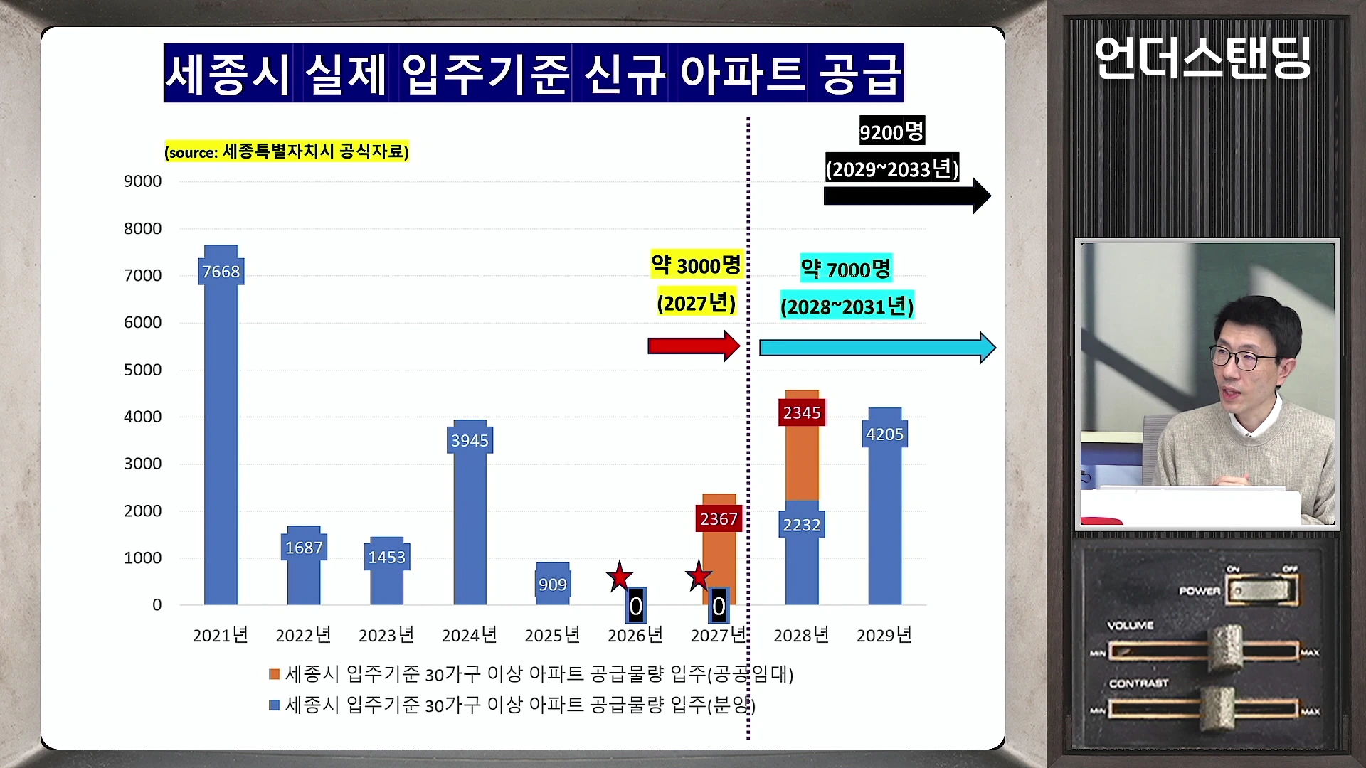 화면 왼쪽에는 2021년부터 2029년까지 세종시의 연도별 신규 아파트 공급 물량을 보여주는 막대그래프가 있고, 오른쪽 작은 창에는 안경을 쓴 남성 출연자가 인터뷰하는 모습이 담겨 있습니다.