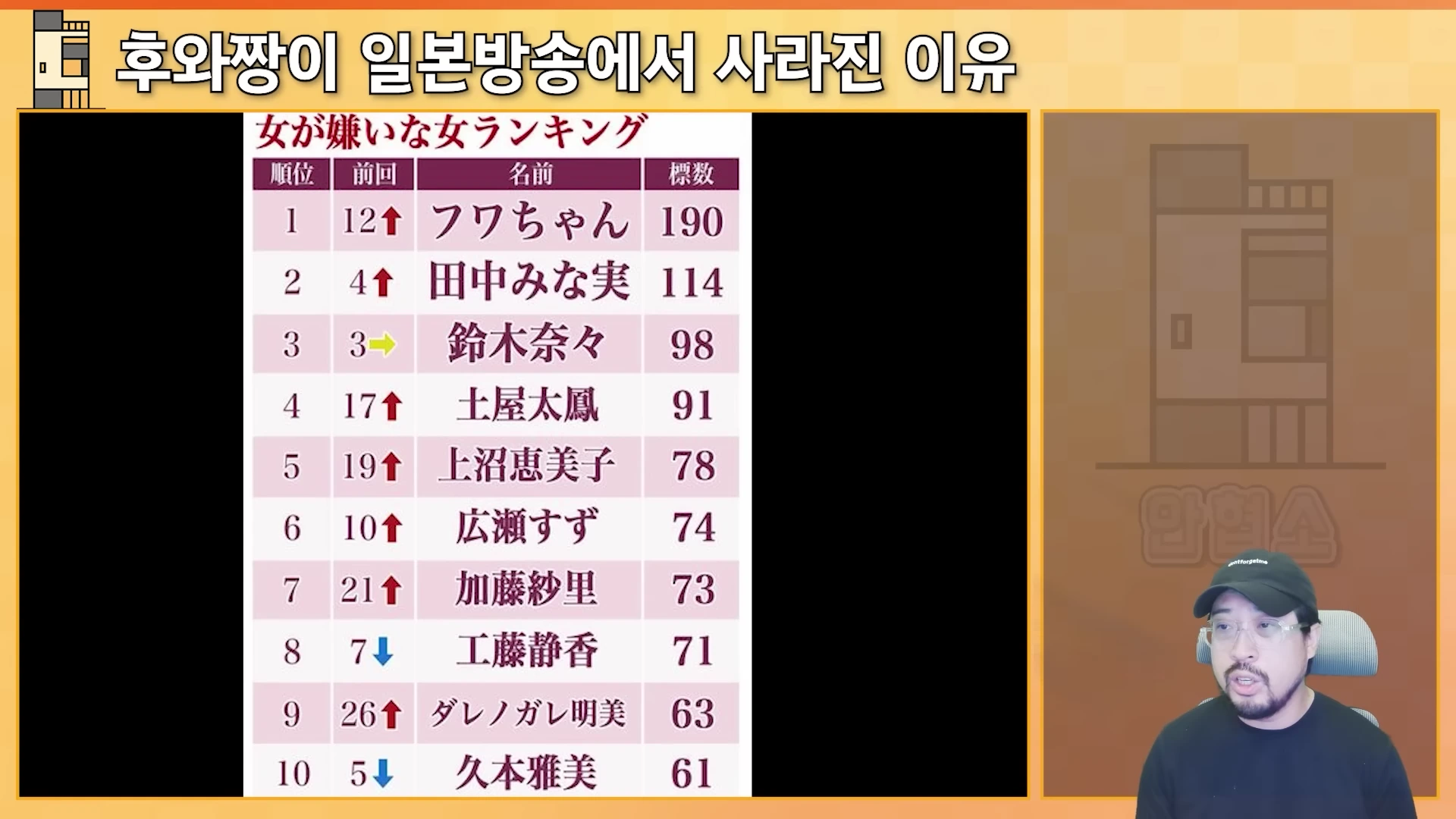 일본 연예인 순위가 적힌 차트가 화면에 떠 있고, 오른쪽 하단에 모자를 쓴 남성 출연자가 앉아 있는 모습입니다.