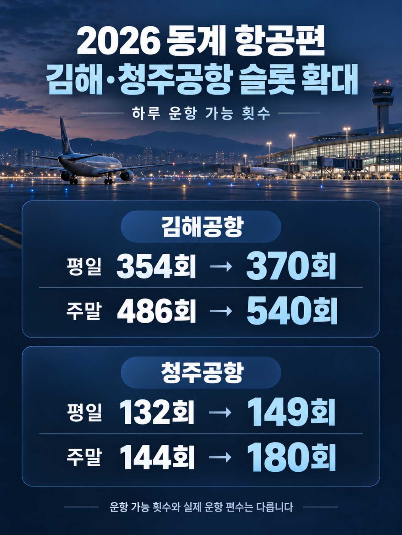김해 청주공항 운항 가능 횟수 / AI 제작 사진