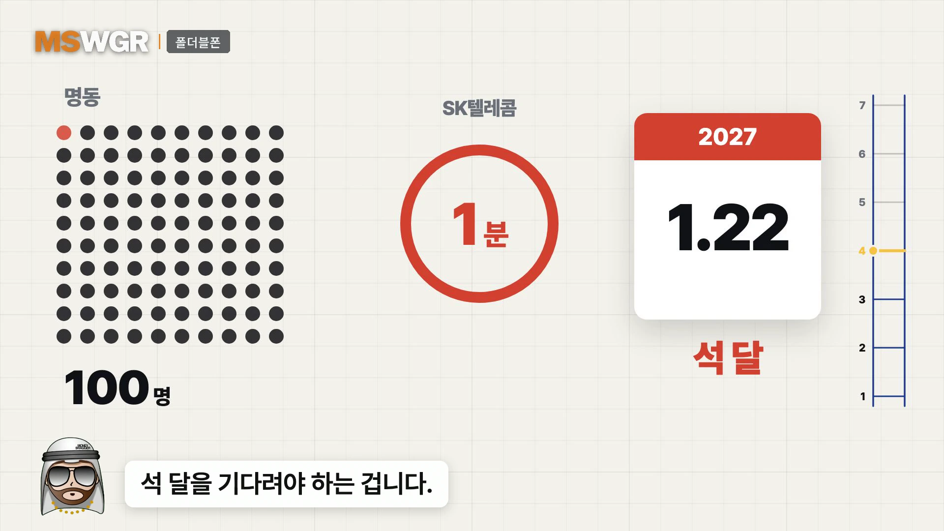 명동 매장 앞 대기 인원 100명을 나타내는 점 도표, SK텔레콤 판매 1분 기록, 2027년 1월 22일로 표시된 달력 날짜와 숫자 4가 표시된 사다리 그래픽이 포함된 인포그래픽 화면.