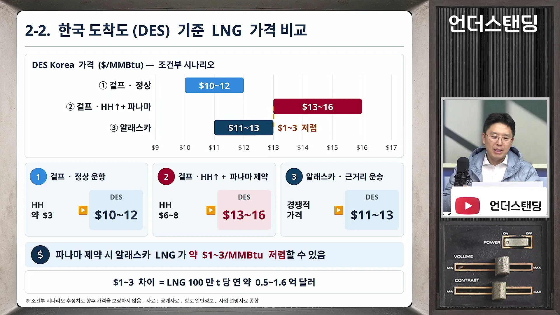 LNG 가격 비교 시나리오가 담긴 표와 차트가 화면 중앙에 배치되어 있고, 오른쪽에 남성 출연자가 설명하는 모습이 담긴 영상 프레임입니다.