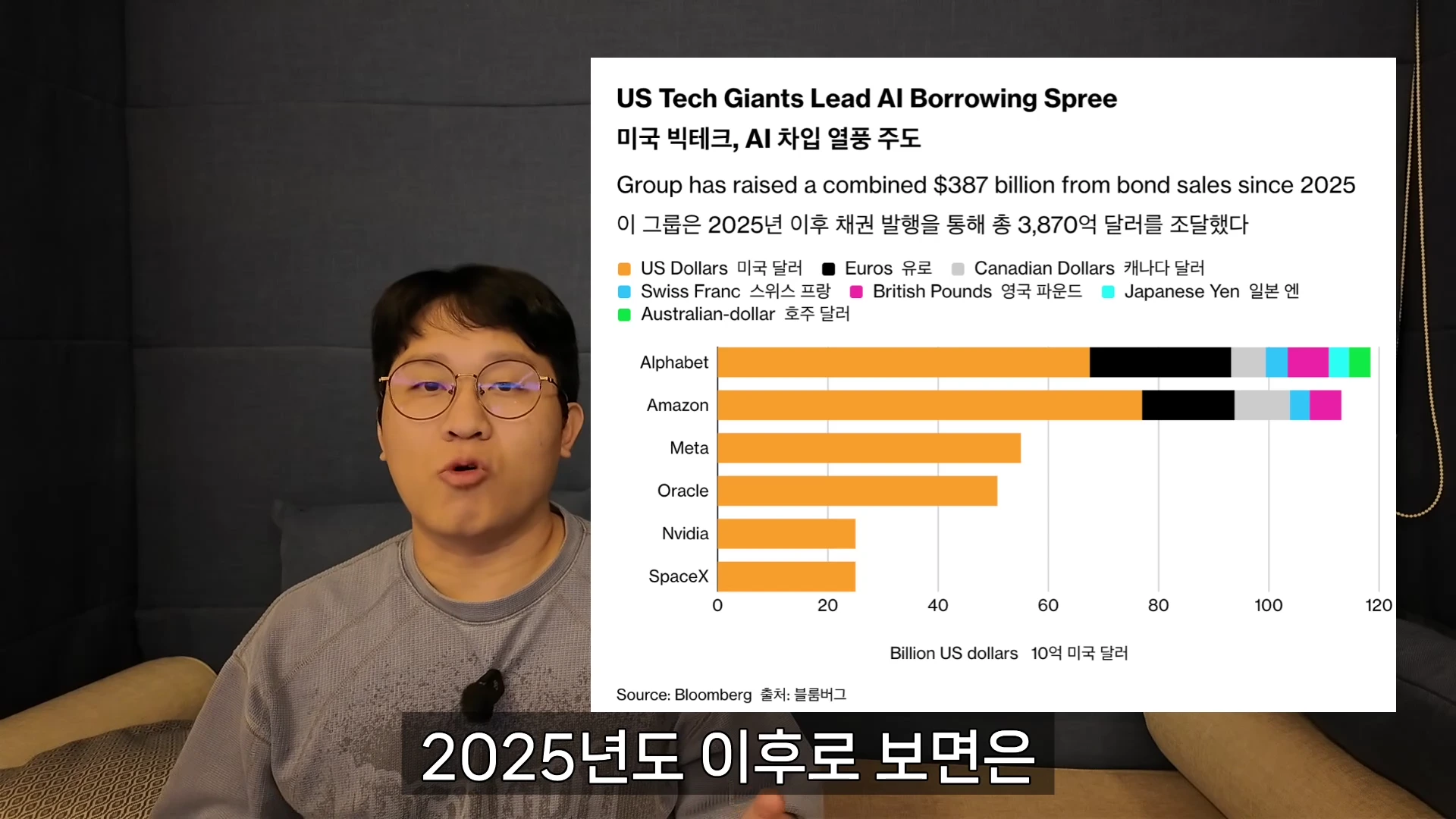 안경을 쓴 남성이 카메라를 향해 말하고 있고 화면 오른쪽에는 미국 빅테크 기업들의 2025년 이후 채권 발행 규모를 나타낸 가로 막대 그래프가 표시되어 있습니다.