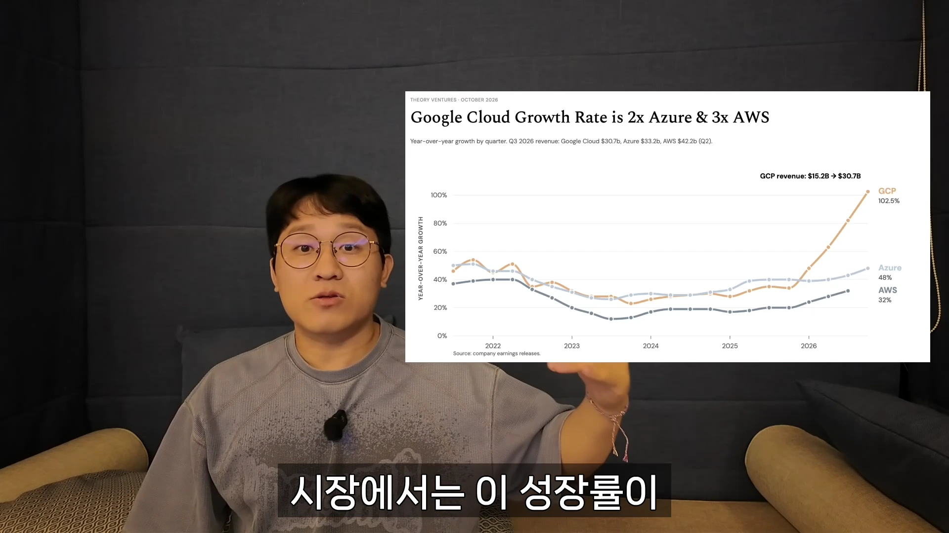 안경을 쓴 남성이 오른손을 들어 옆에 띄워진 구글 클라우드 성장률 그래프를 가리키고 있는 영상 화면