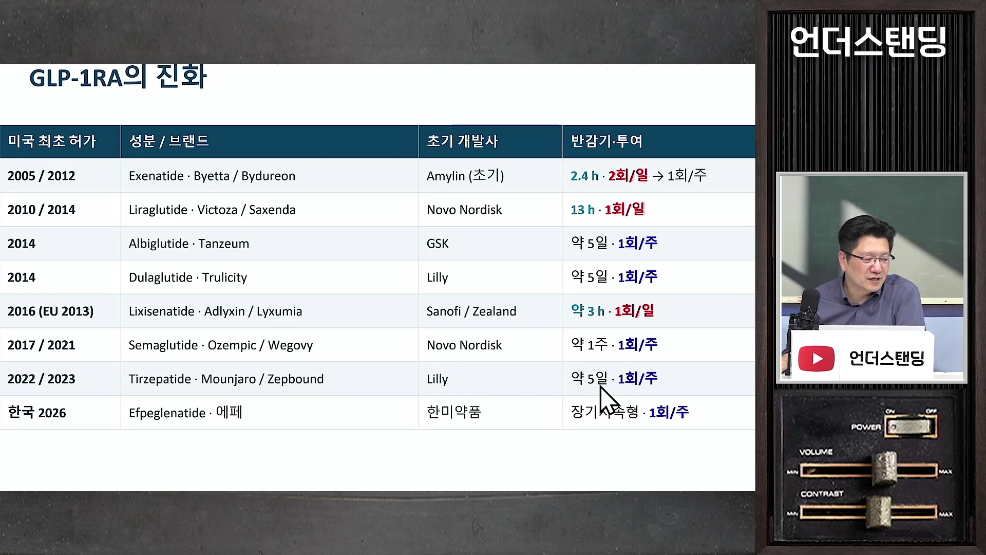비만 치료제 GLP-1 유사체의 성분별 개발 연도와 투여 주기 변화를 정리한 표가 화면 왼쪽에 있고, 오른쪽에는 정장을 입은 남성이 마이크를 앞에 두고 설명하고 있는 모습