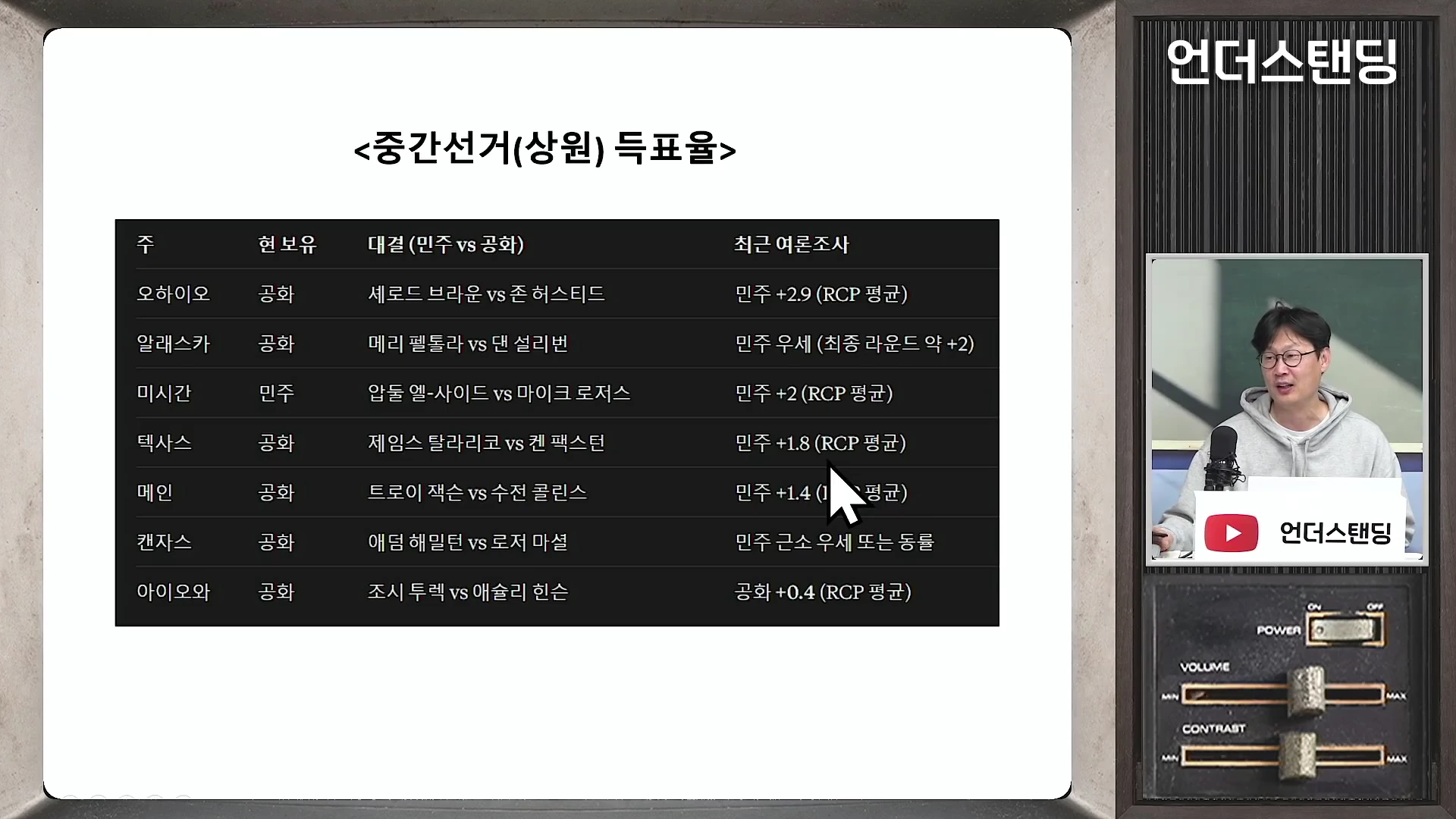 중간선거 상원 득표율 현황을 보여주는 표와 설명을 하고 있는 진행자가 화면에 담겨 있습니다. 표에는 주별 현 보유 정당, 후보 대결 구도, 최근 여론조사 결과가 나열되어 있습니다.